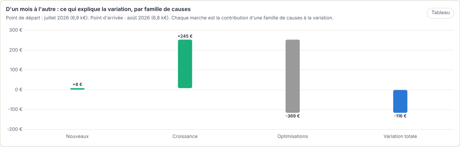 Site DataViz KeeFinops : variations expliquées d'un mois à l'autre, par famille de causes